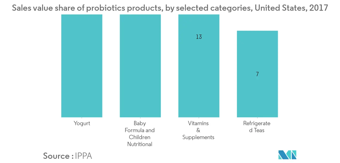 Integrated Food Ingredients Market1