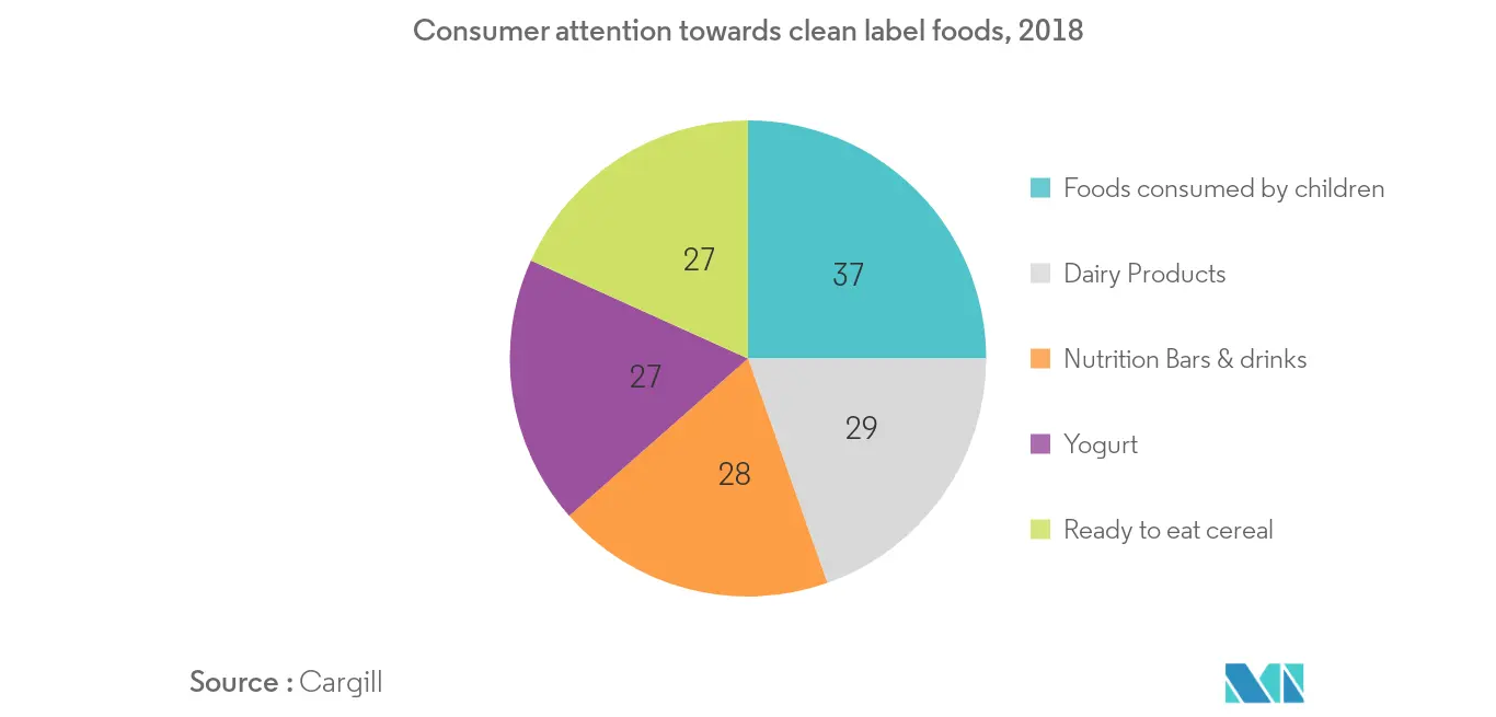 Marché intégré des ingrédients alimentaires2