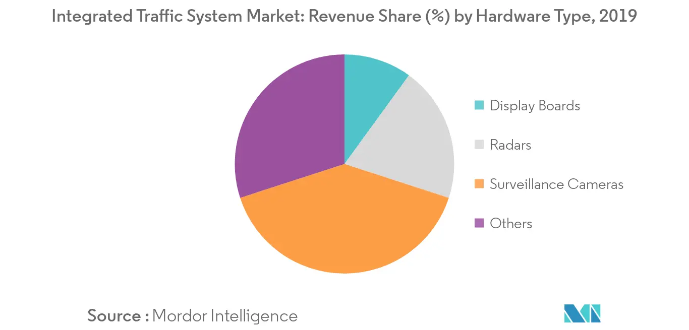 integrated traffic systems market trends
