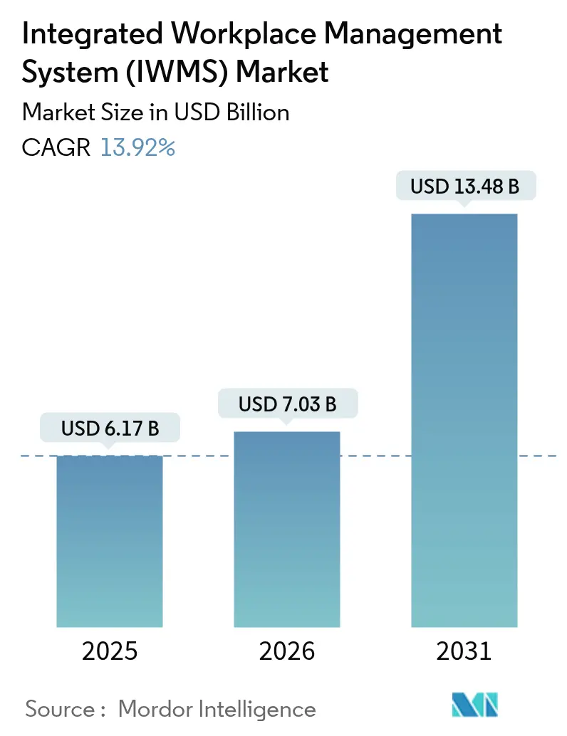 Integrated Workplace Management System (IWMS) Market (2025 - 2030)