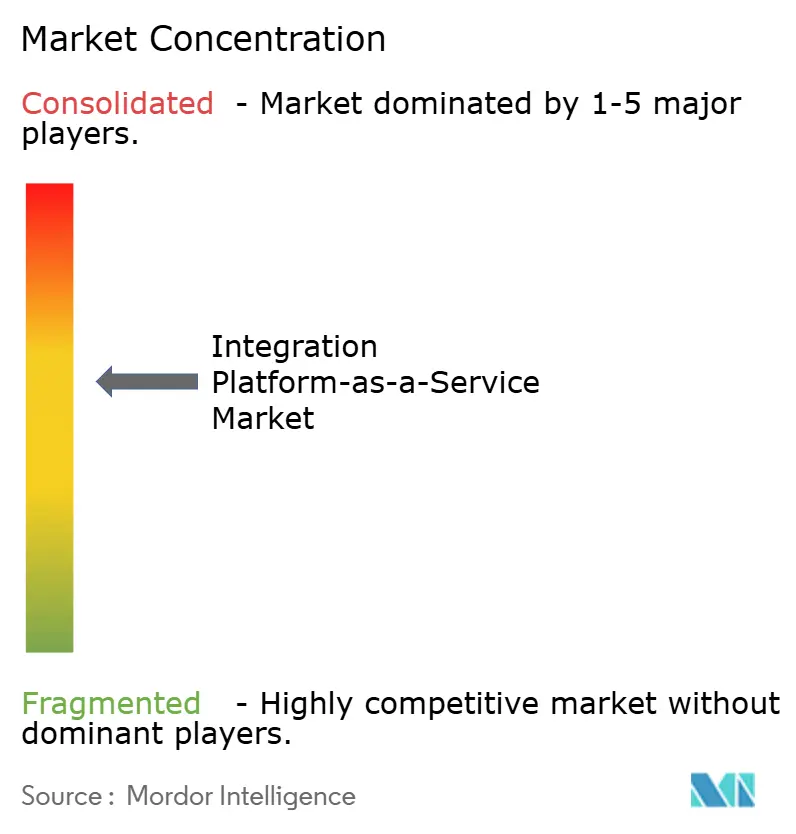 Integration Platform-as-a-Service Market Concentration