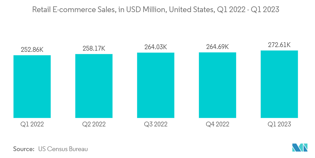 서비스형 통합 플랫폼 시장: 소매 전자상거래 매출(단위: 백만 달러, 미국, 1년 2022분기 - 1년 2023분기)