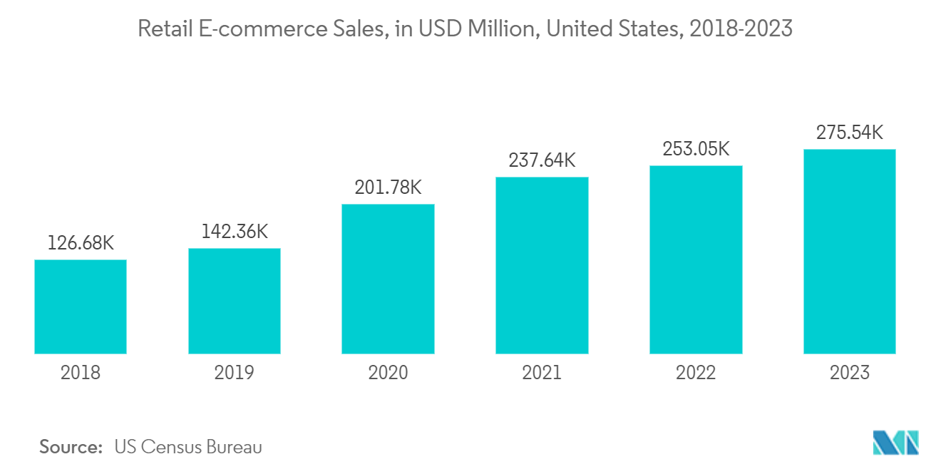 Integration Platform-as-a-Service Market: Retail E-commerce Sales, in USD Million, United States, Q1 2022 - Q1 2023