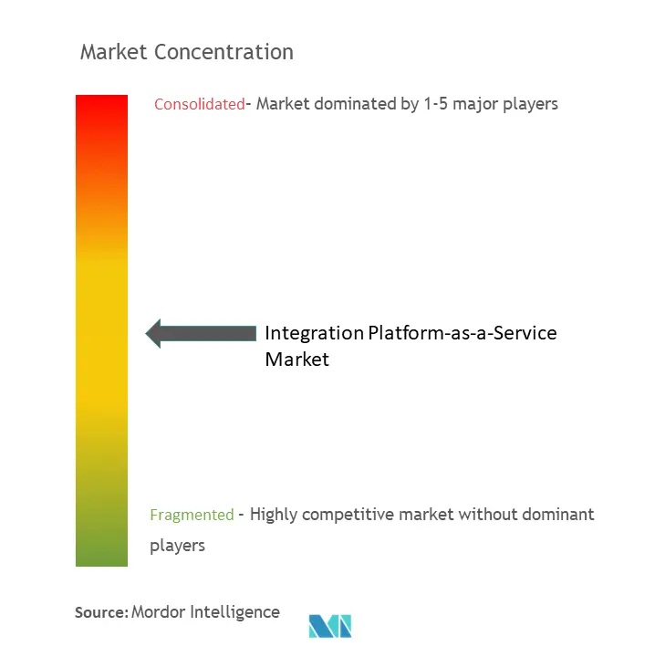 Integration Platform-as-a-Service Market Concentration