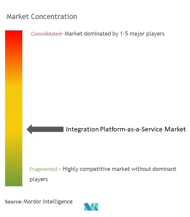 Concentración del mercado de integración de plataforma como servicio
