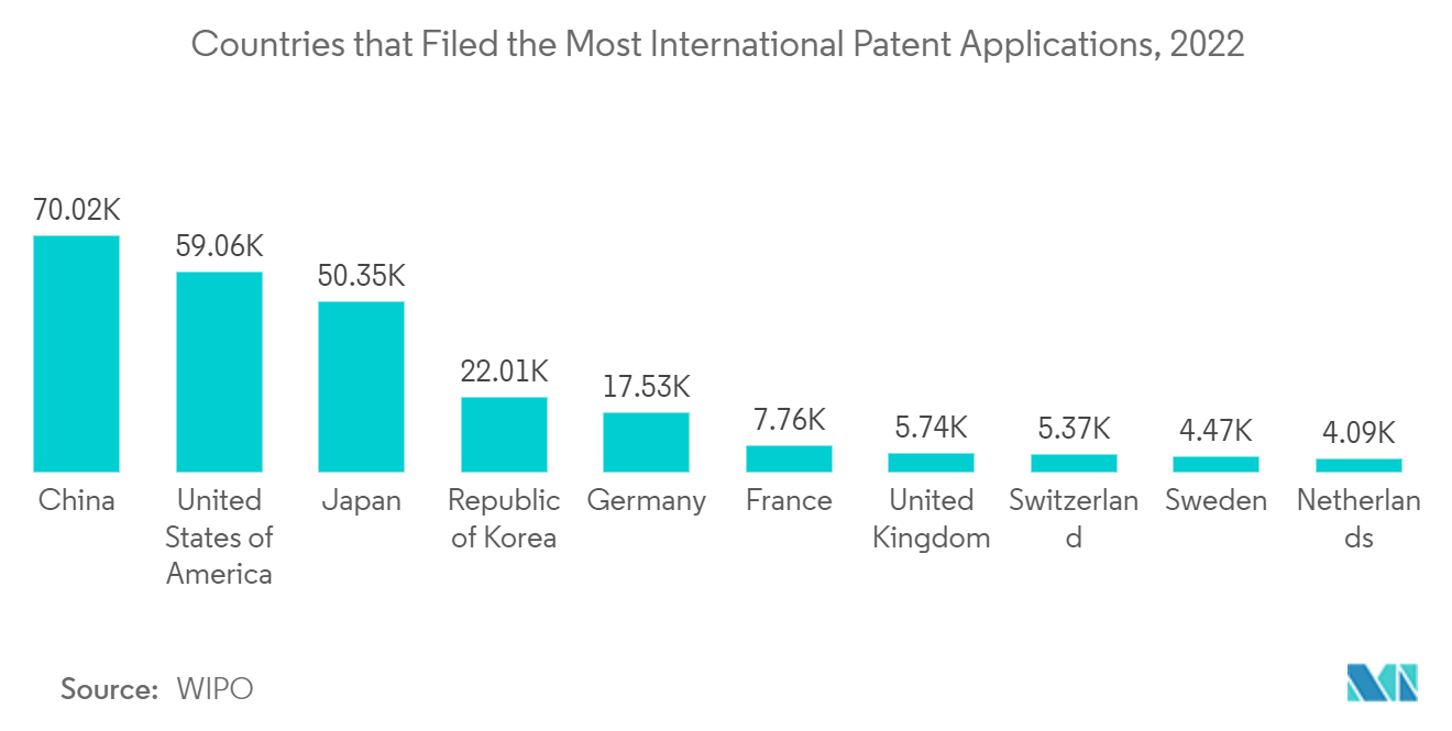 Mercado de software de gestão de propriedade intelectual países que apresentaram o maior número de pedidos de patentes internacionais, 2022