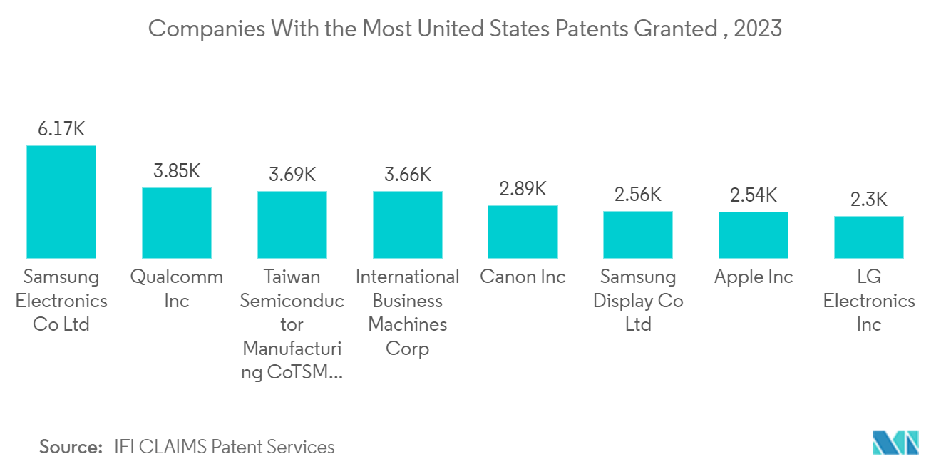 Intellectual Property Management Software Market: Companies With the Most United States Patents Granted , 2023