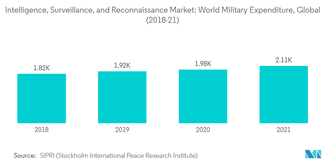 Mercado de inteligencia, vigilancia y reconocimiento gasto militar mundial, global (2018-21)