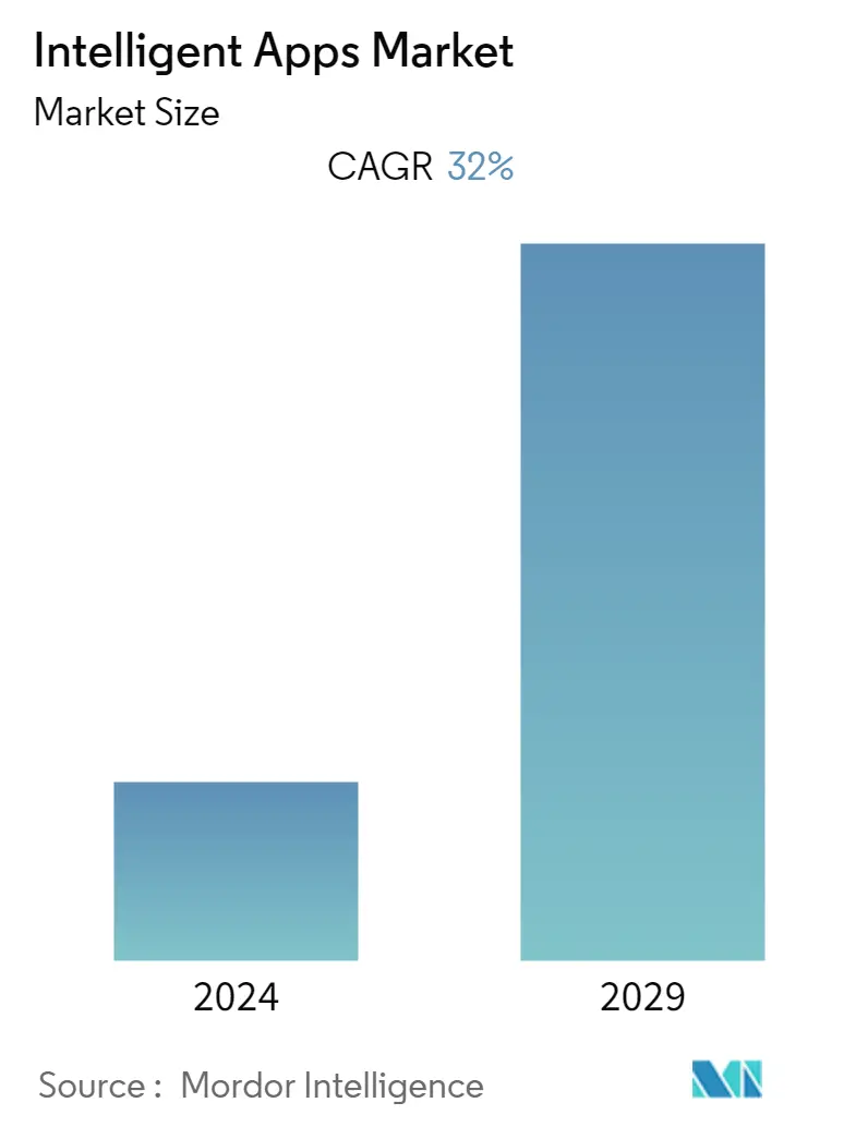 intelligent apps market