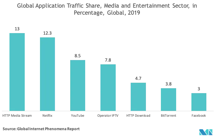 Global Application Traffic Share.png