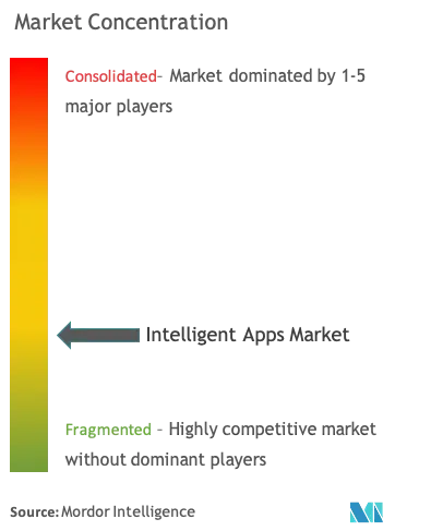 Aplicaciones inteligentesConcentración del Mercado