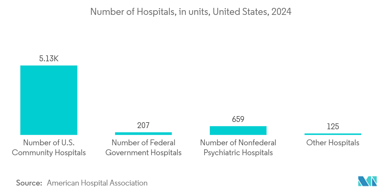 Intelligent Document Processing Market: Number of Hospitals, in units, United States, 2024