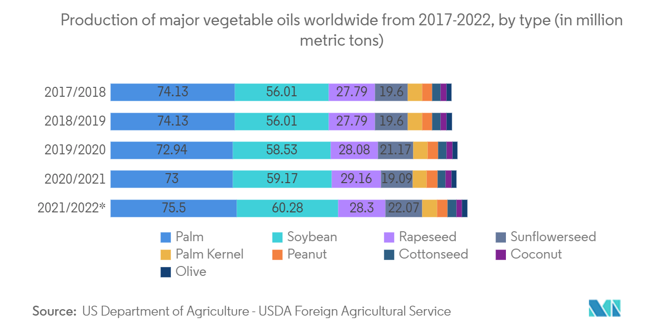 Производство основных растительных масел в мире в 2017-2022 гг., по видам (в млн метрических тонн)