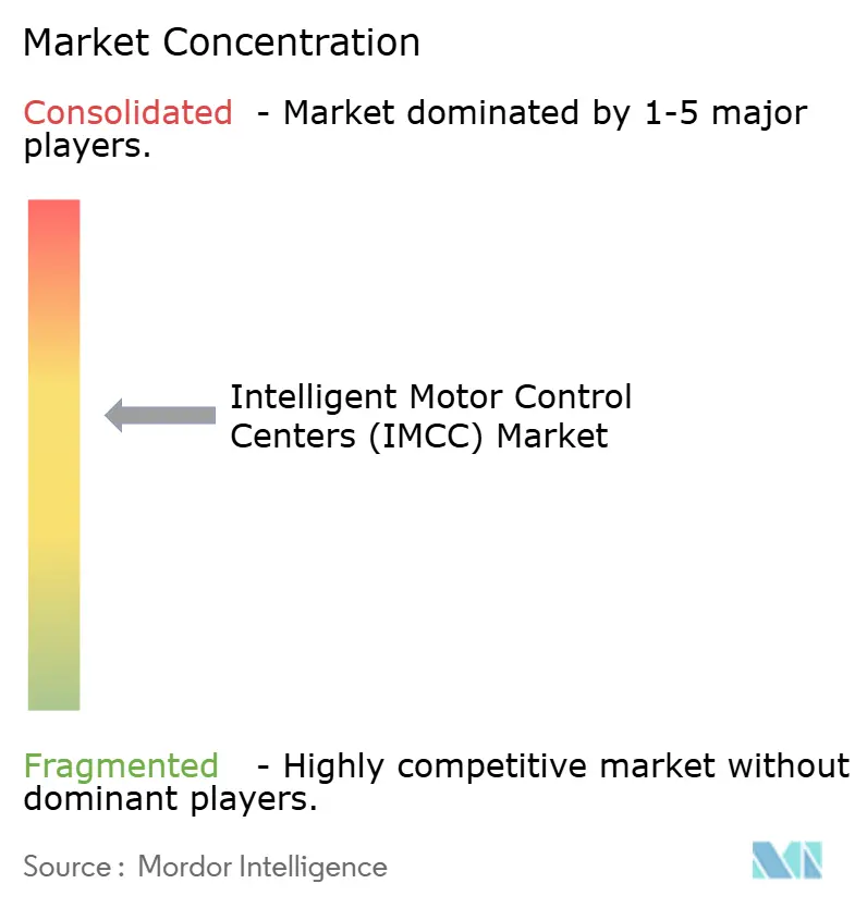 Concentration du March�� des Centres de Contr?le Moteur Intelligents (IMCC)