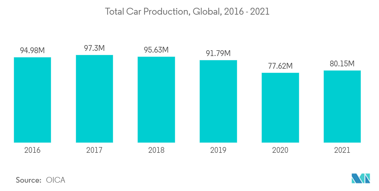 智能电机控制中心市场：全球汽车总产量（2016-2021）