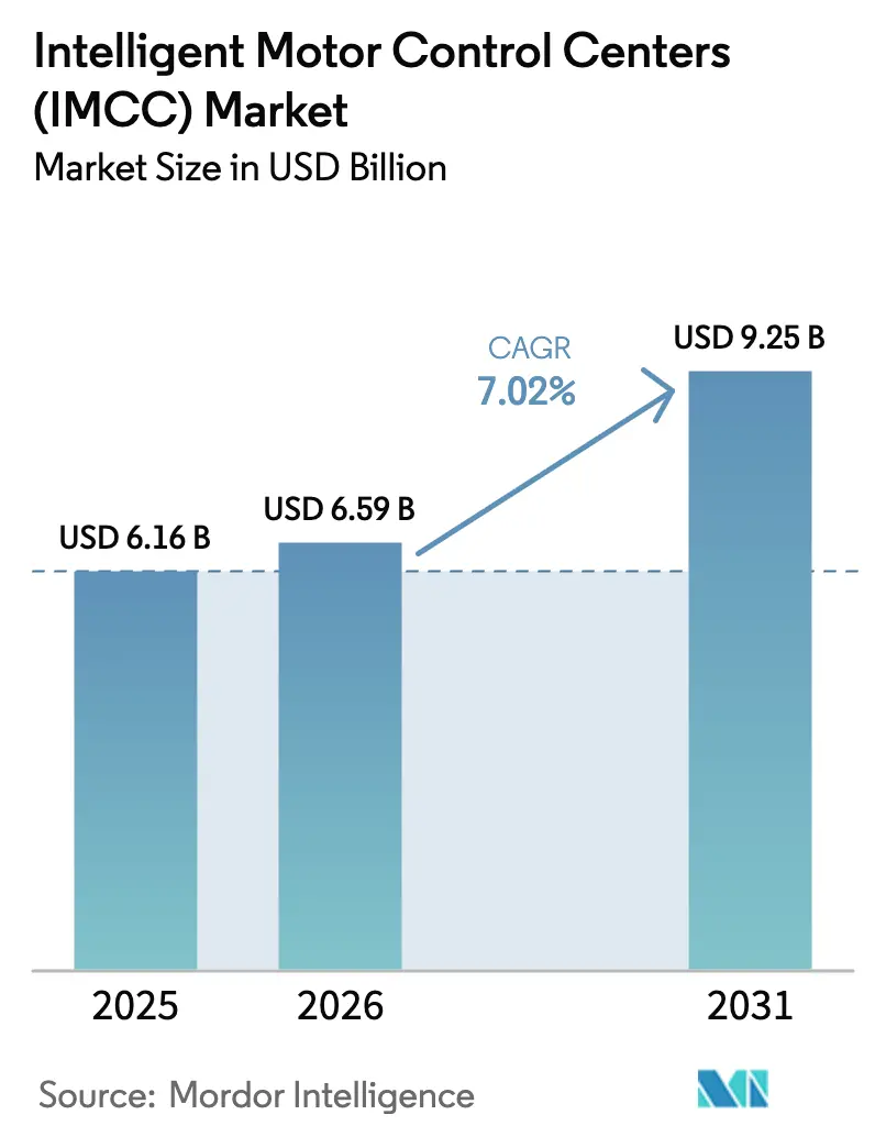 Intelligent Motor Control Centers (IMCC) Market (2025 - 2030)