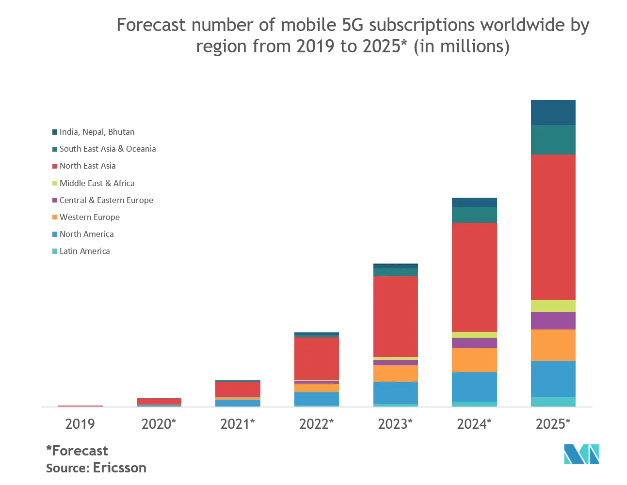 Intelligent Network Market Trends