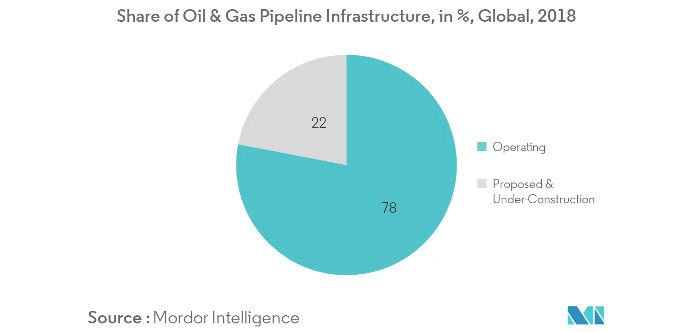 Intelligent Pigging Market-Oil & Gas Pipeline Infrastructure