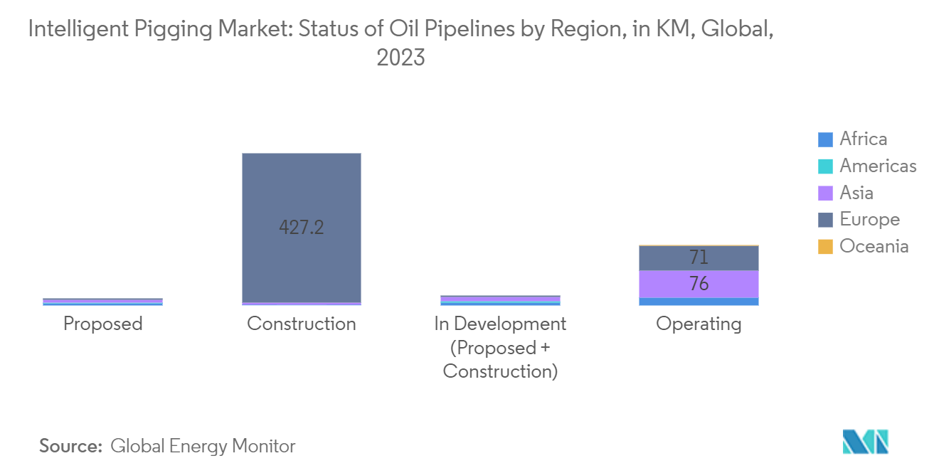智能清管市场：2023 年全球各地区石油管道状况（以公里为单位）