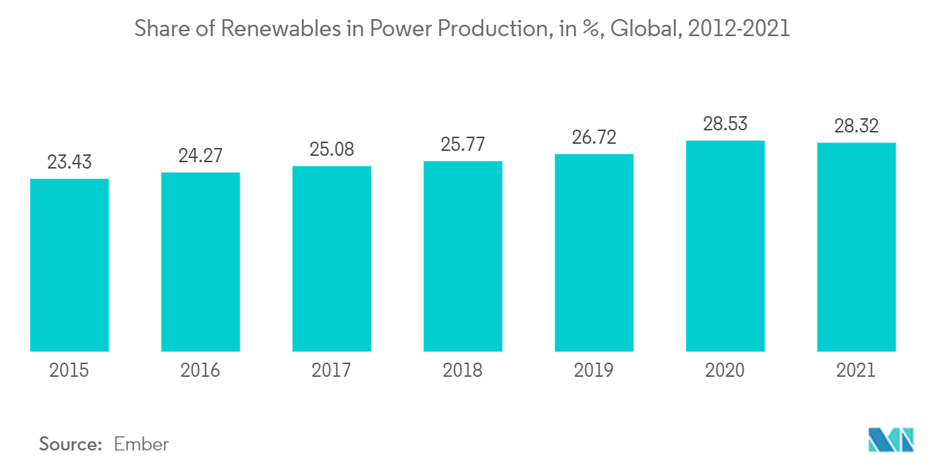 インテリジェントパワーモジュール(IPM)市場 - 発電量における再生可能エネルギーのシェア, %, 世界, 2012-2021