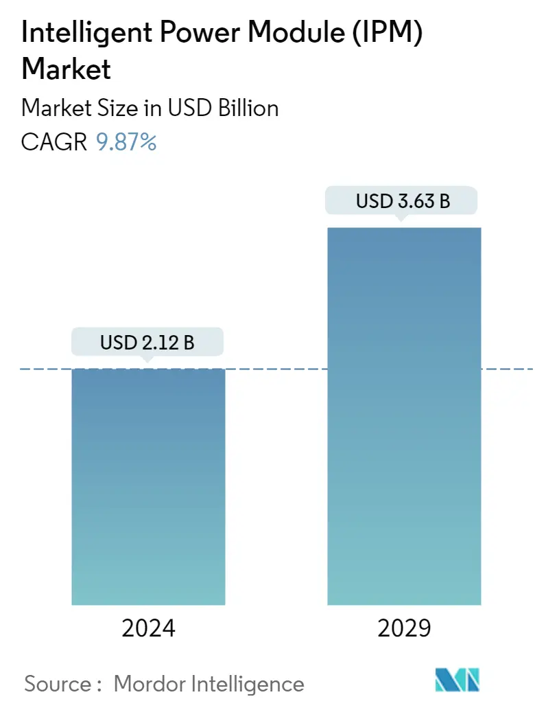 Resumo do mercado de módulo de energia inteligente (IPM)