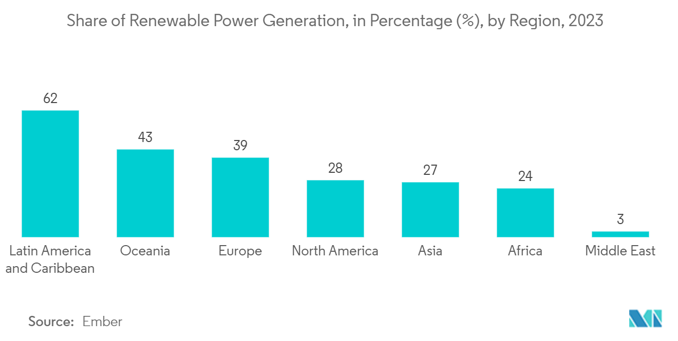 Intelligent Power Module (IPM) Market: Share of Renewable Power Generation, in Percentage (%), by Region, 2023