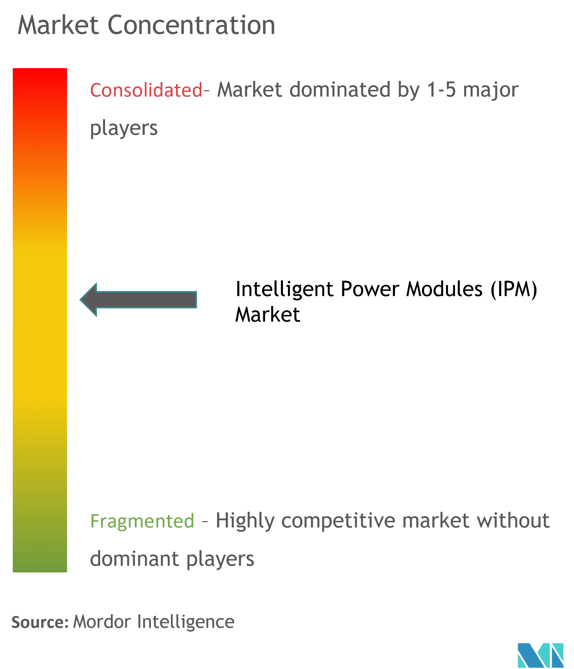 Intelligent Power Module (IPM) Market Concentration