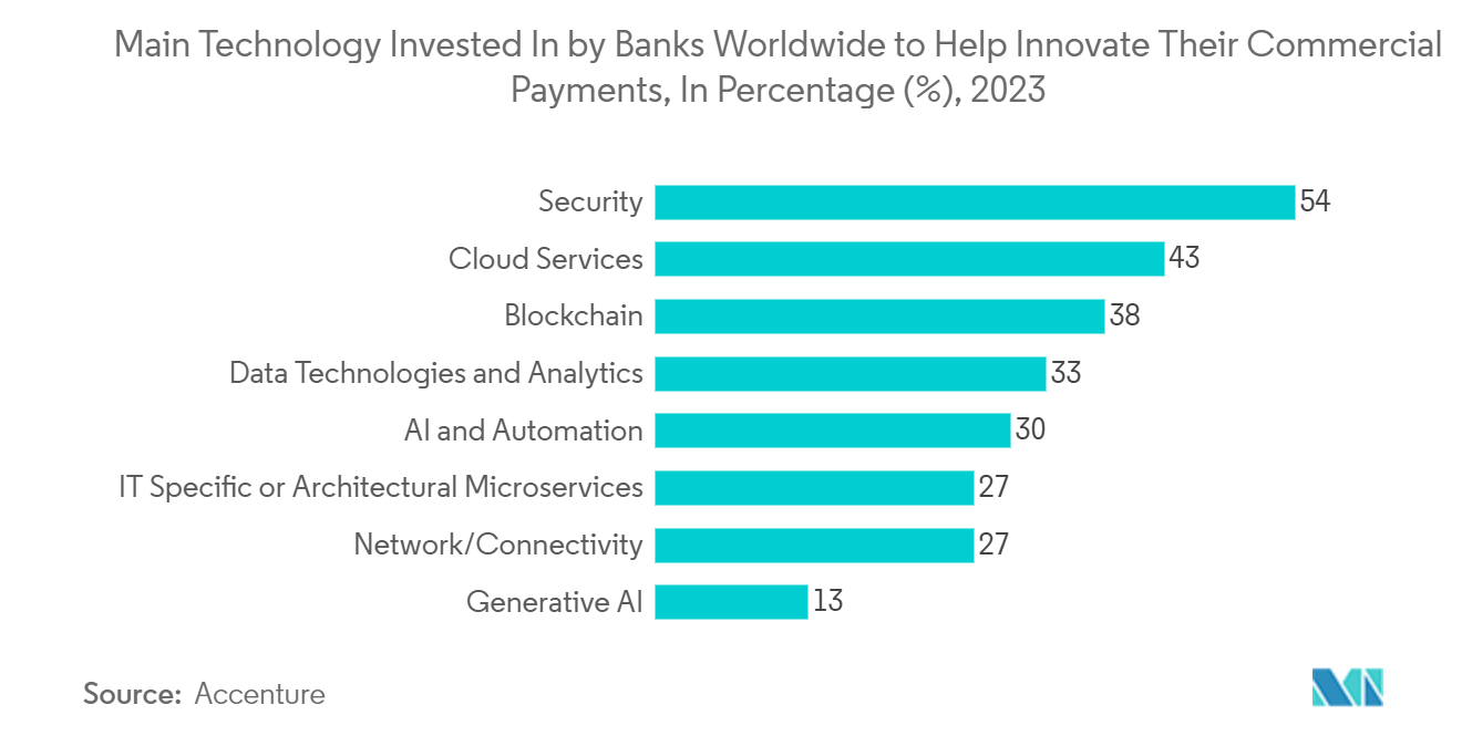 Intelligent Process Automation Market: Main Technology Invested In by Banks Worldwide to Help Innovate Their Commercial Payments, In Percentage (%), 2023