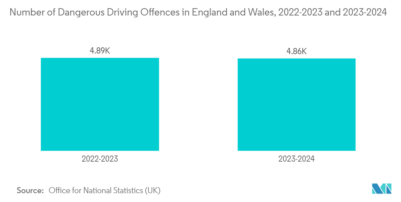 Intelligent Traffic Management System Market: Number of Dangerous Driving Offences in England and Wales, 2022-2023 and 2023-2024