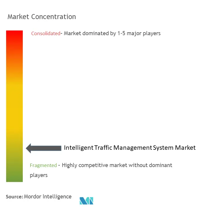 Intelligent Traffic Management System Market Concentration