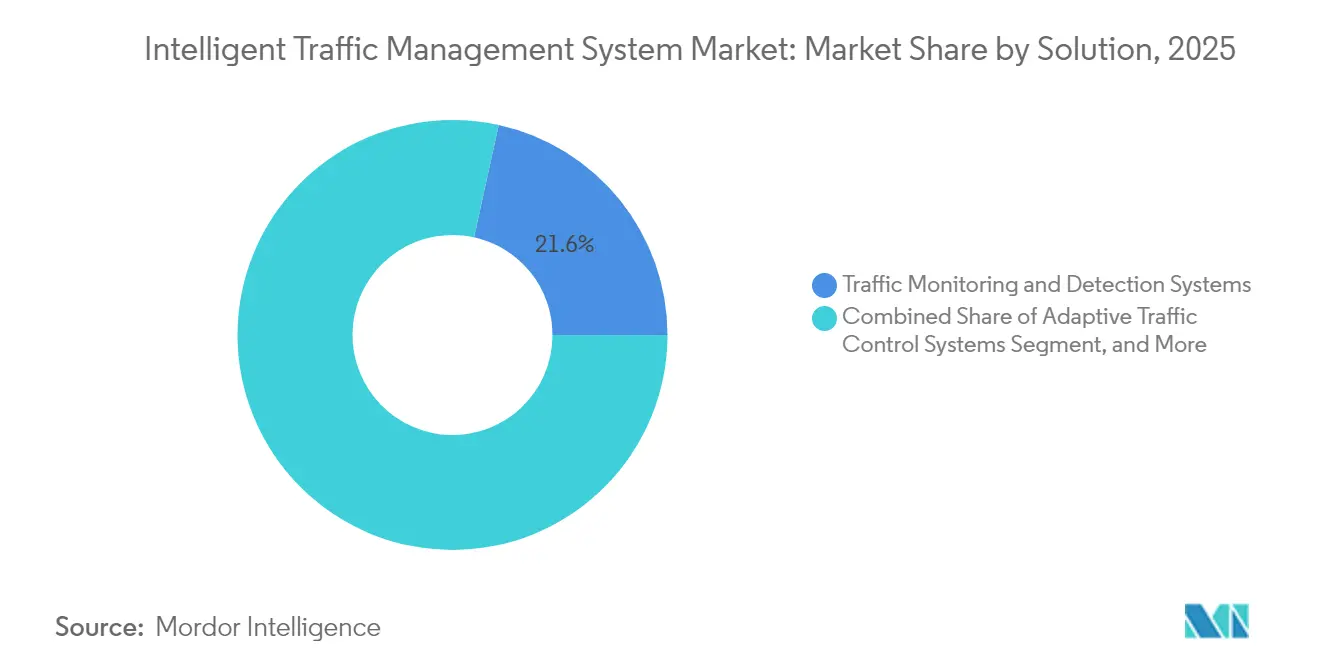 Intelligent Traffic Management System Market: Market Share by Solution, 2025