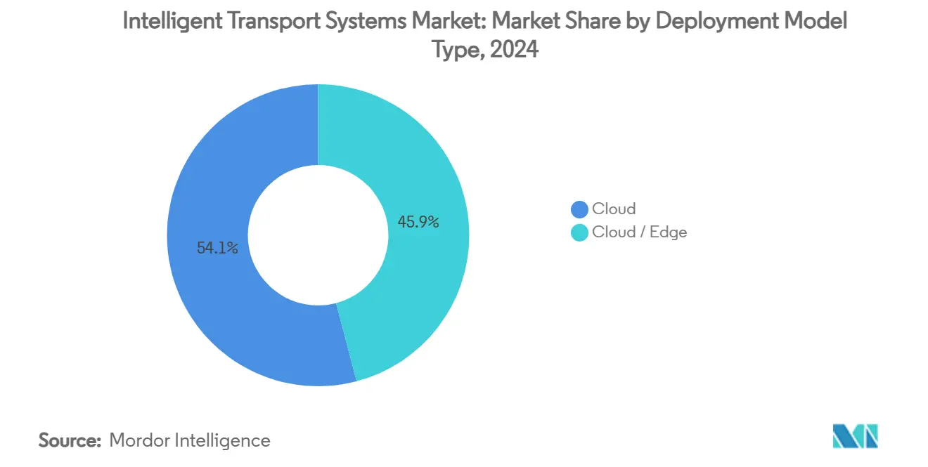 Intelligent Transport Systems Market: Market Share by Deployment Model Type