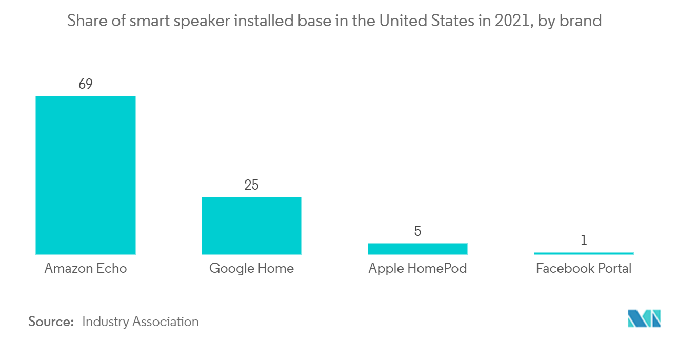 Intelligent Virtual Assistant (IVA) Market: Share of smart speaker installed base in the United States in 2021, by brand