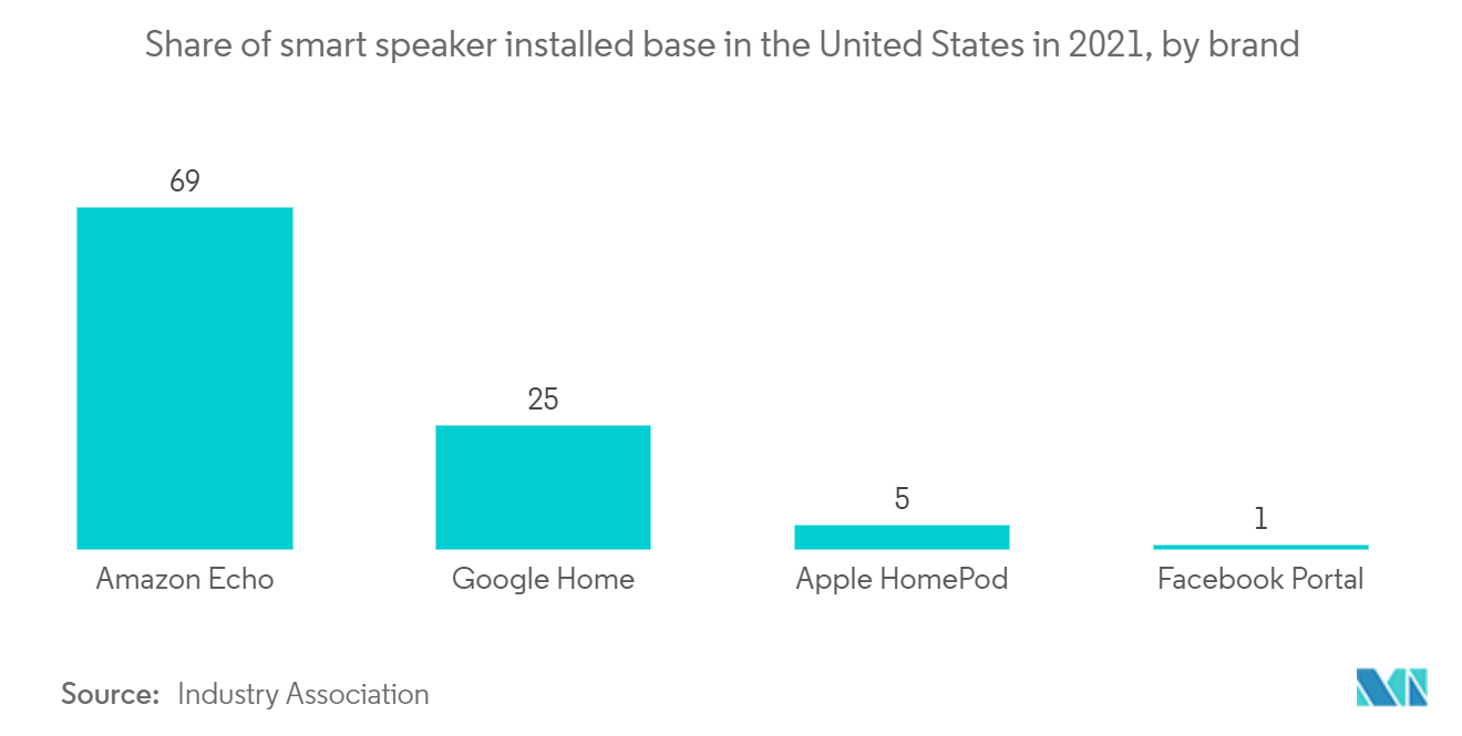 Markt für intelligente virtuelle Assistenten (IVA) Anteil der installierten Basis intelligenter Lautsprecher in den Vereinigten Staaten im Jahr 2021, nach Marke