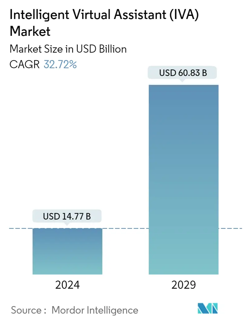 Resumo do mercado de assistente virtual inteligente (IVA)