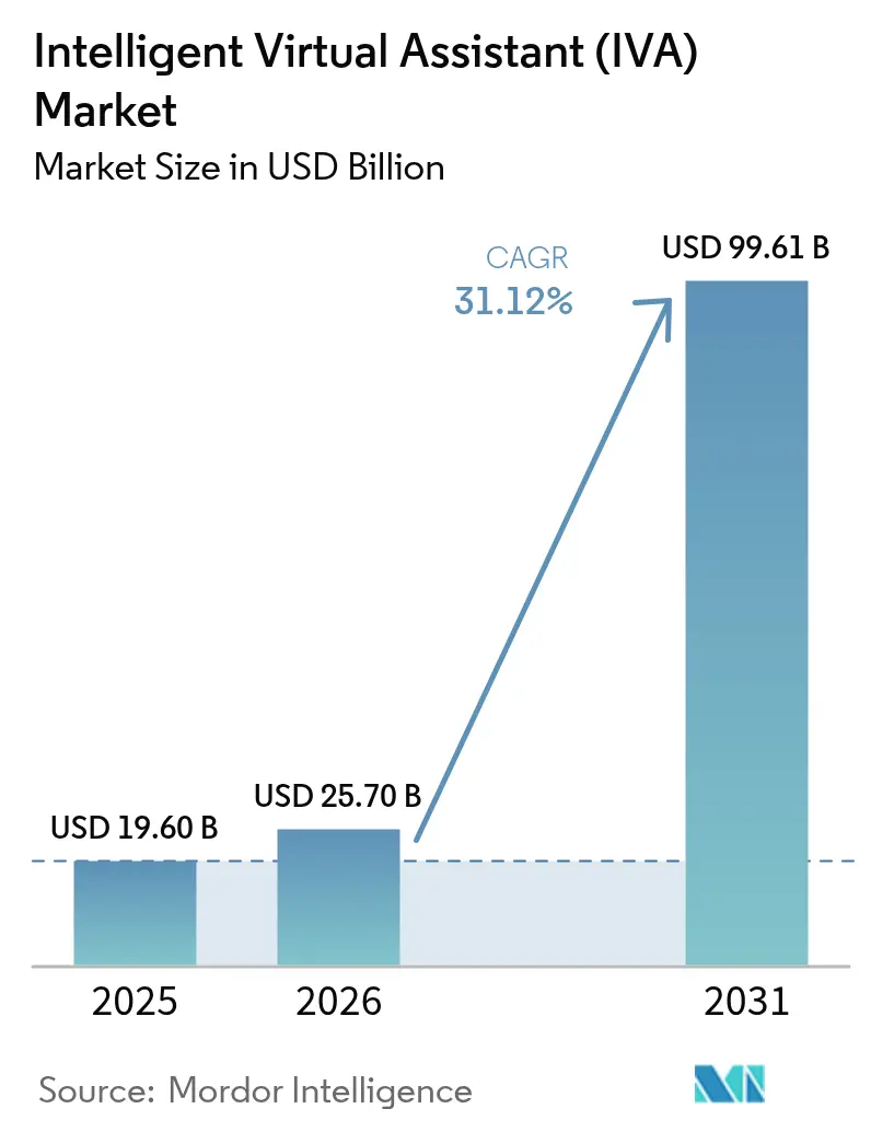 Intelligent Virtual Assistant (IVA) Market Summary