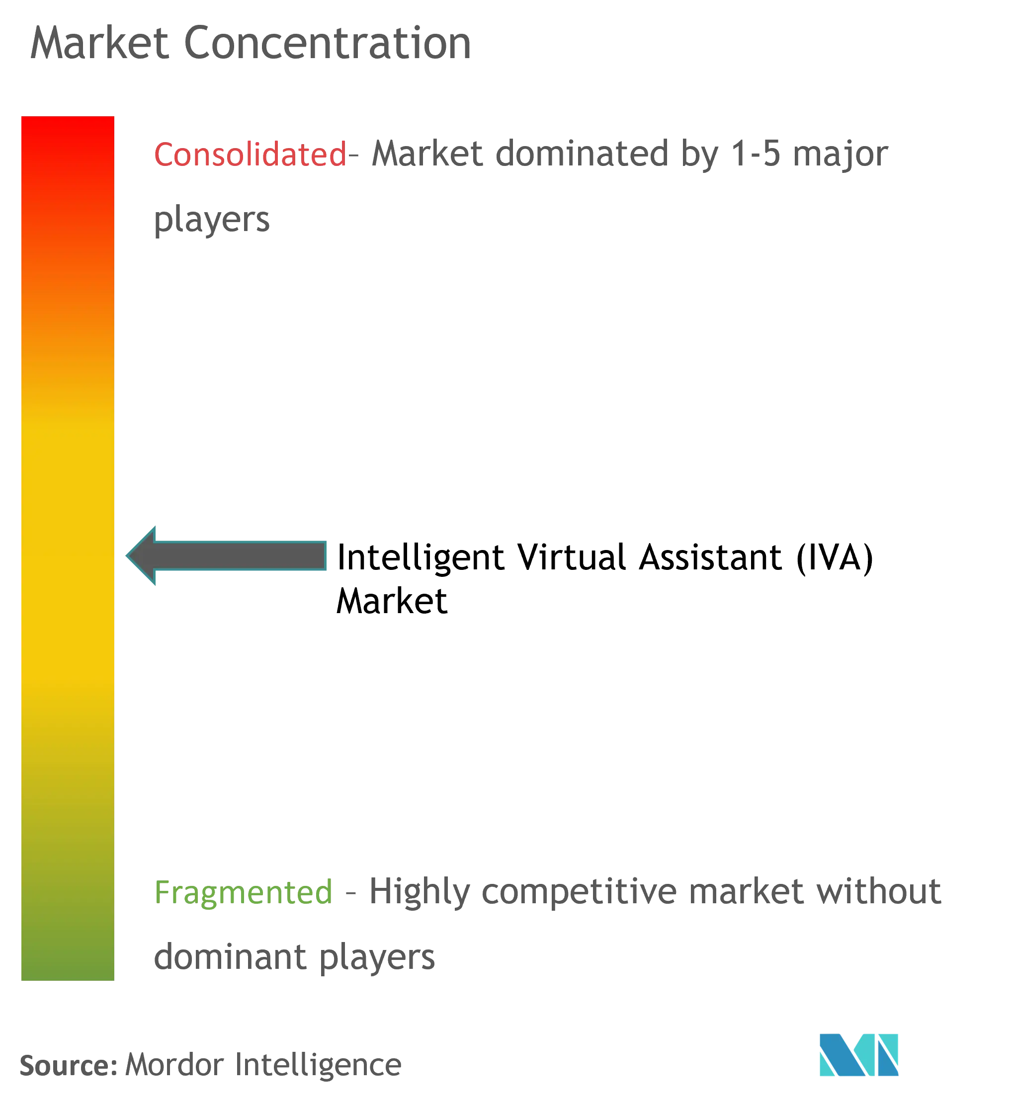 Intelligent Virtual Assistant (IVA) Market Concentration