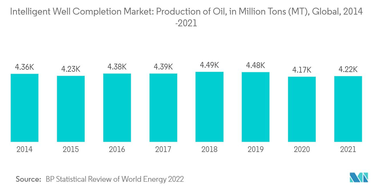 智能完井市场：2014 年 -2021 年全球石油产量，单位：百万吨 (MT)