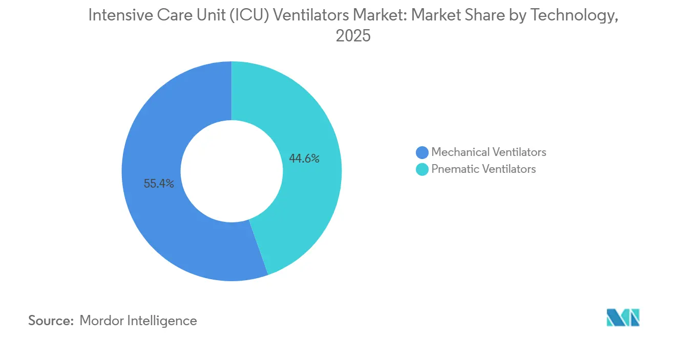 Intensive Care Unit (ICU) Ventilators Market: Market Share by Technology