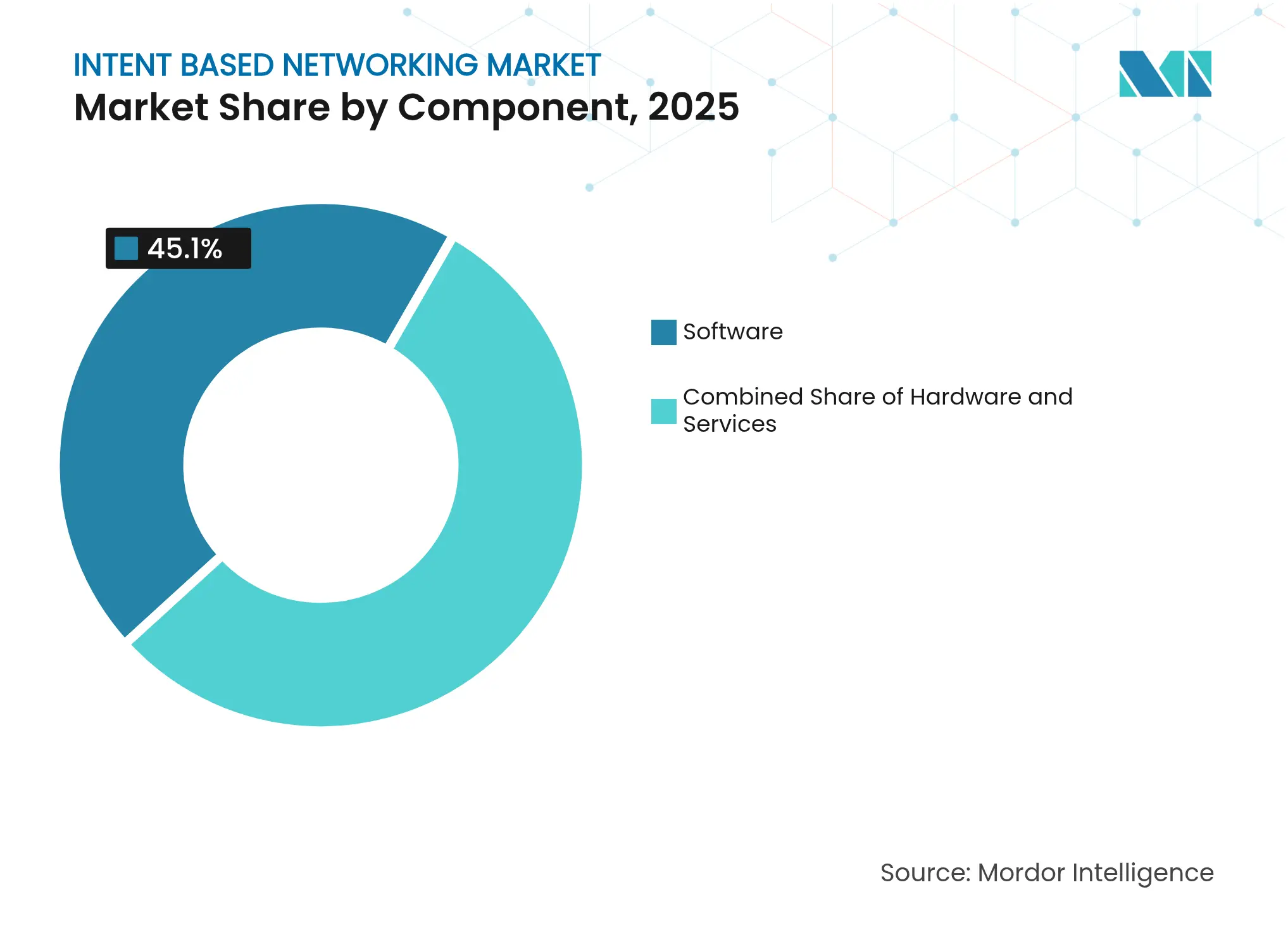 Intent Based Networking Market: Market Share by Component, 2025