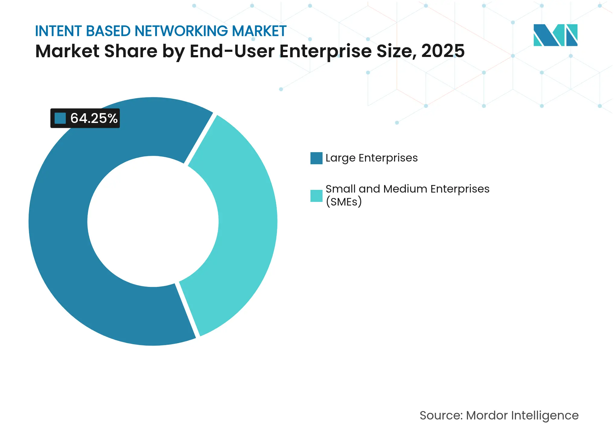 Intent Based Networking Market: Market Share by End-User Enterprise Size, 2025