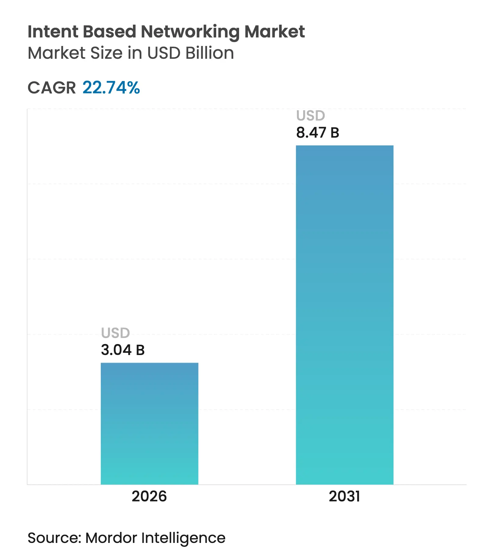 Intent Based Networking Market (2025 - 2030)
