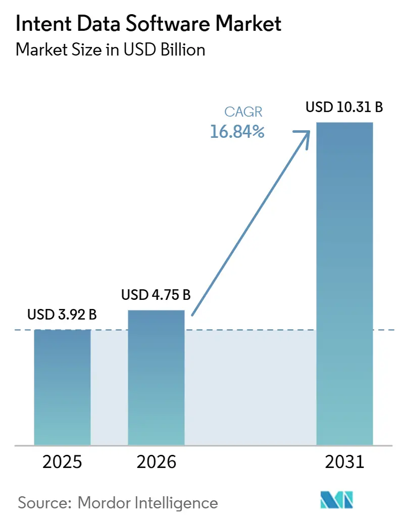 Intent Data Software Market Size