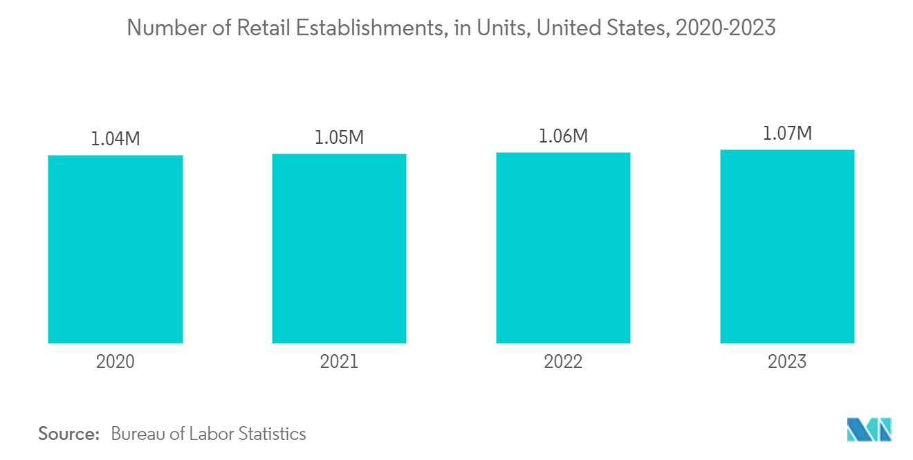 Interactive Display Market: Number of Retail Establishments, in Units, United States, 2020-2023