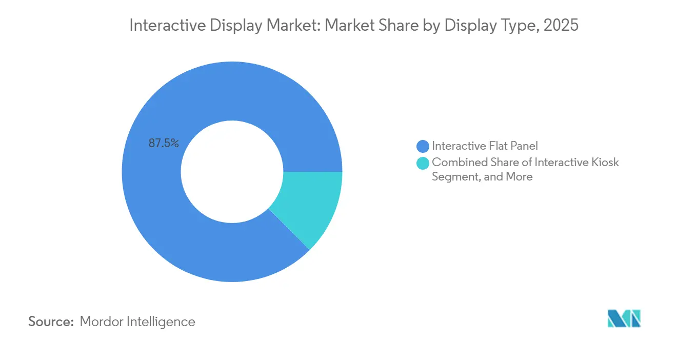 Interactive Display Market: Market Share by Display Type, 2025