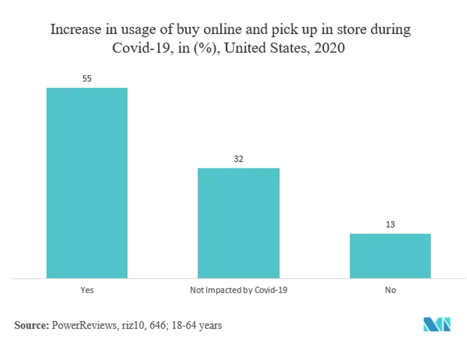 Interaktiver Kioskmarkt Anstieg der Nutzung von Online-Kauf und Abholung im Geschäft während Covid-19, in (%), USA, 2020