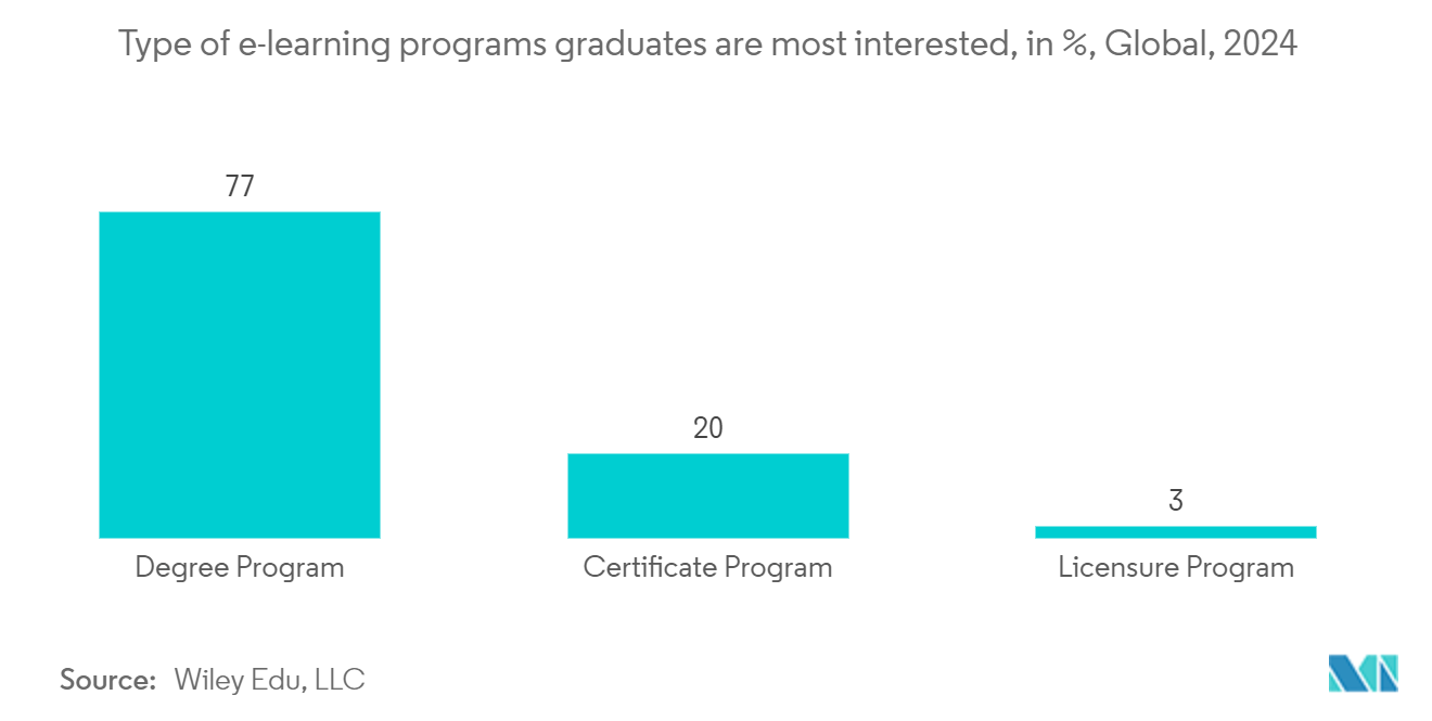 Interactive Projector Market: Type of e-learning programs graduates are most interested, in %, Global, 2024