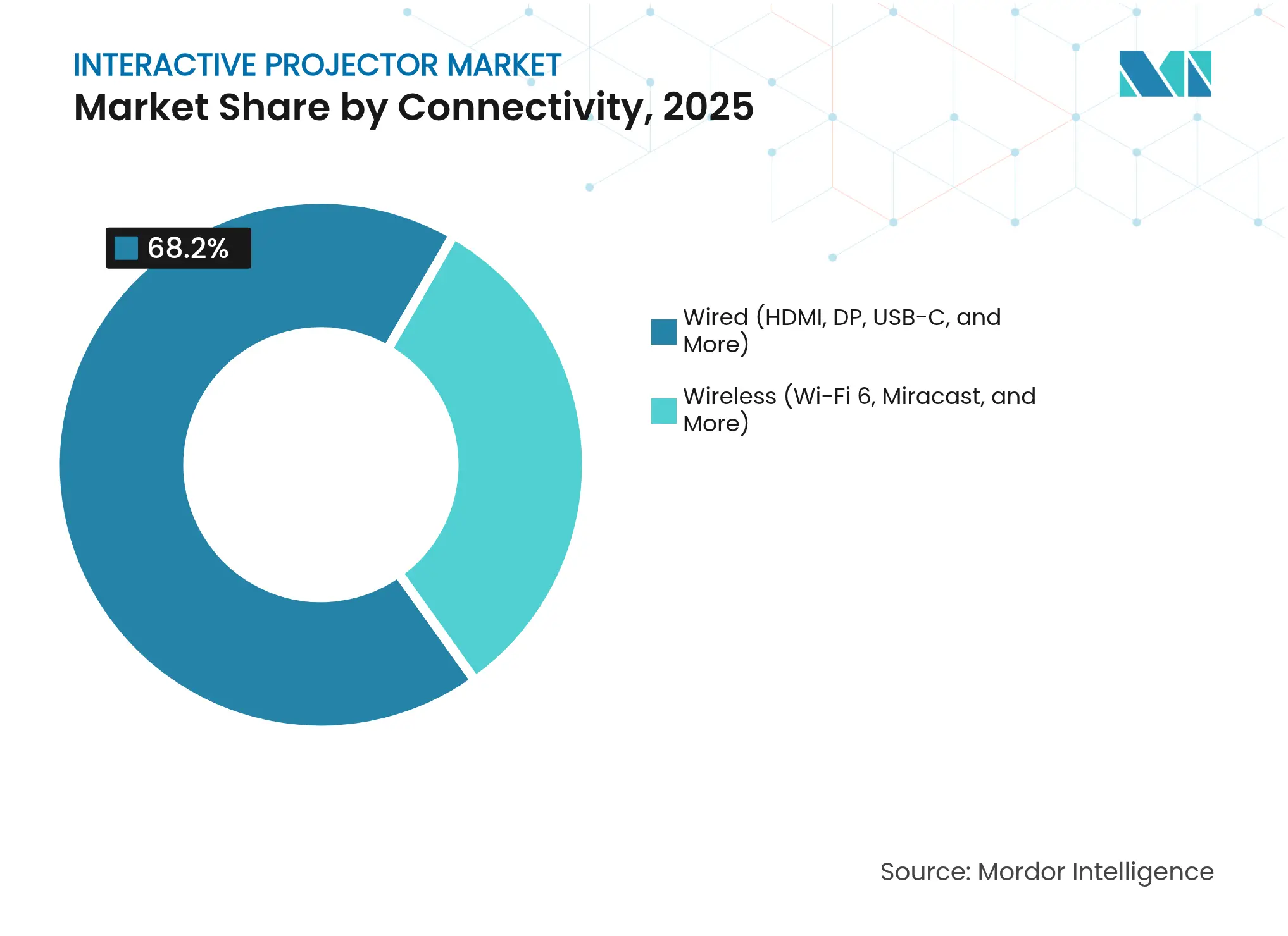 Interactive Projector Market: Market Share by Connectivity, 2025
