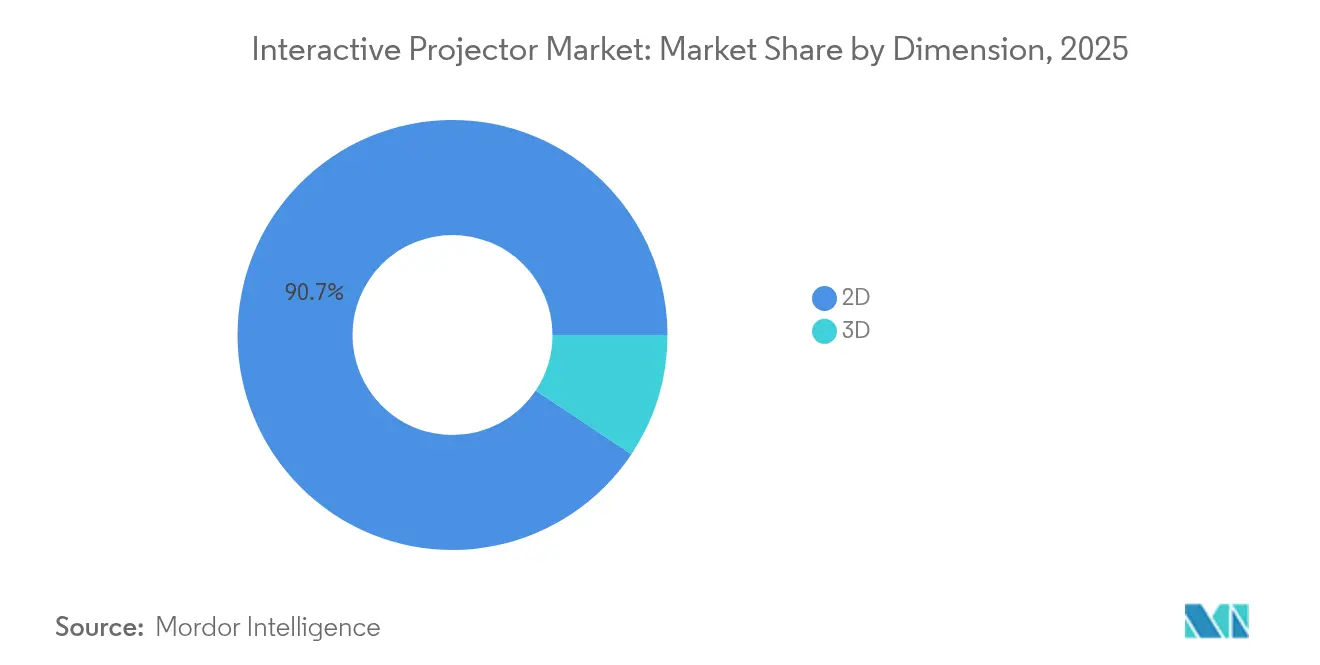 Interactive Projector Market: Market Share by Dimension, 2025