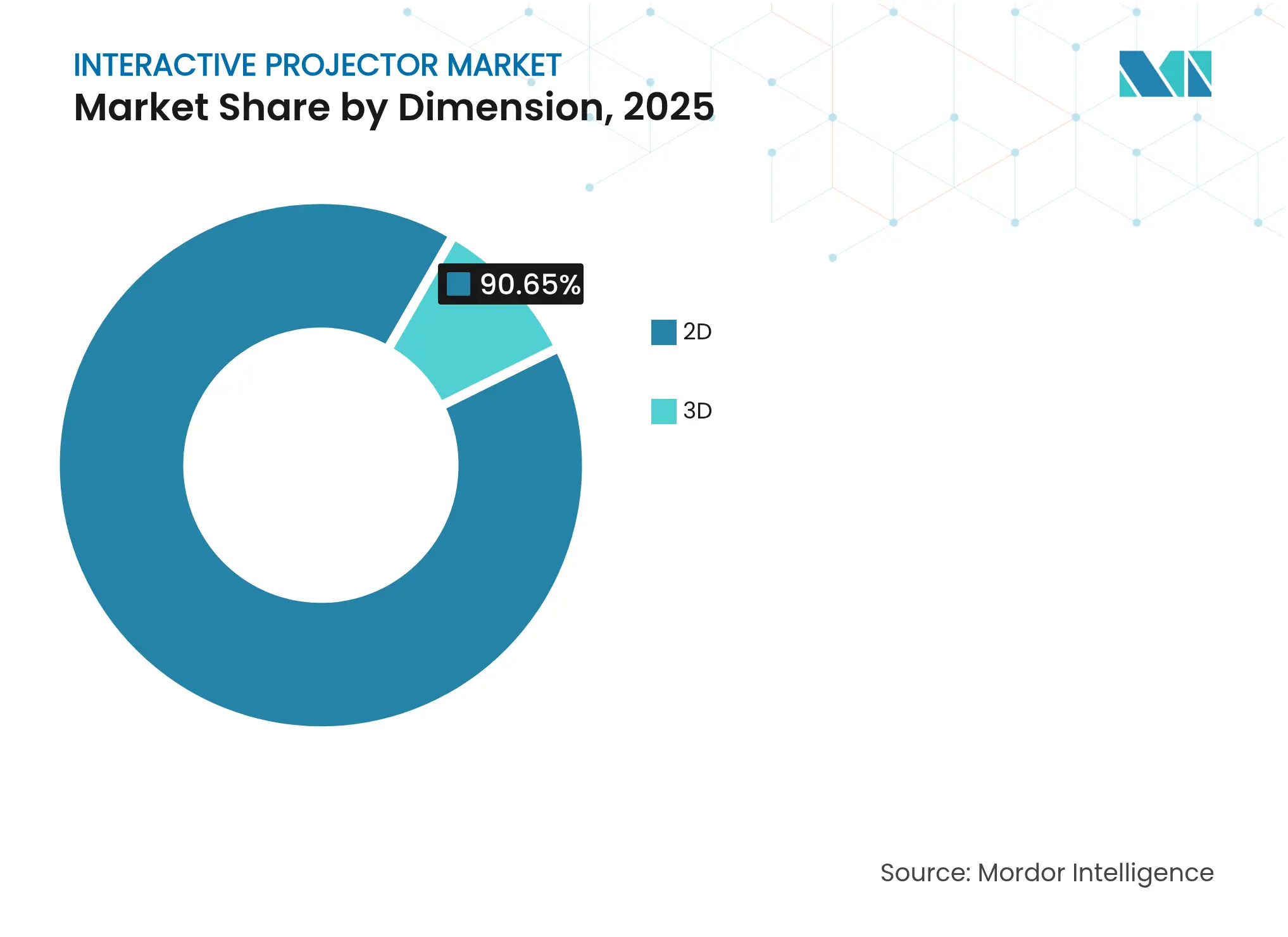 Interactive Projector Market: Market Share by Dimension, 2025